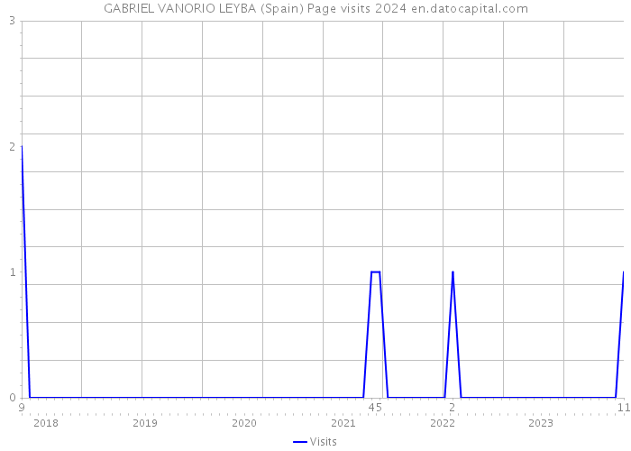 GABRIEL VANORIO LEYBA (Spain) Page visits 2024 