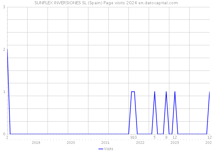 SUNPLEX INVERSIONES SL (Spain) Page visits 2024 