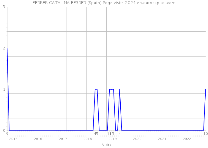 FERRER CATALINA FERRER (Spain) Page visits 2024 