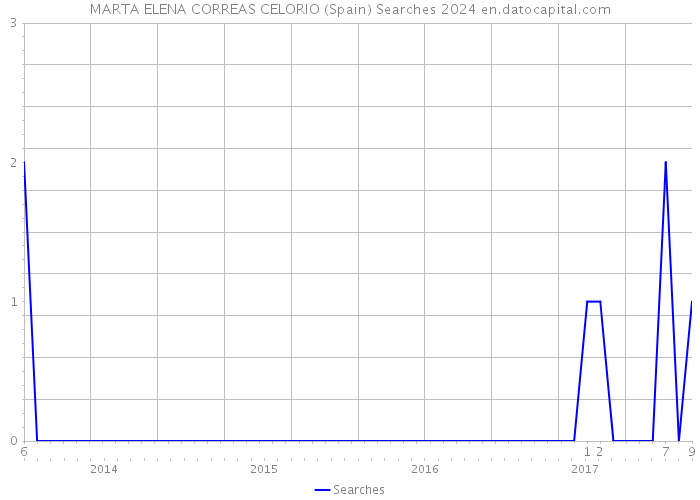 MARTA ELENA CORREAS CELORIO (Spain) Searches 2024 
