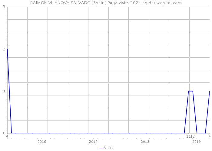 RAIMON VILANOVA SALVADO (Spain) Page visits 2024 