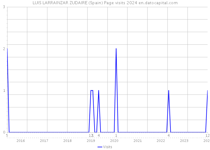 LUIS LARRAINZAR ZUDAIRE (Spain) Page visits 2024 