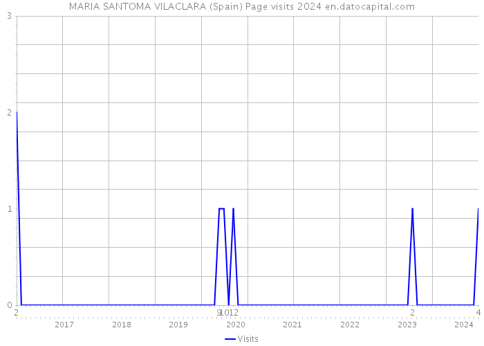 MARIA SANTOMA VILACLARA (Spain) Page visits 2024 