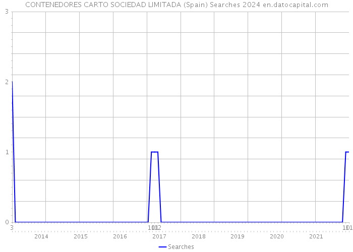 CONTENEDORES CARTO SOCIEDAD LIMITADA (Spain) Searches 2024 