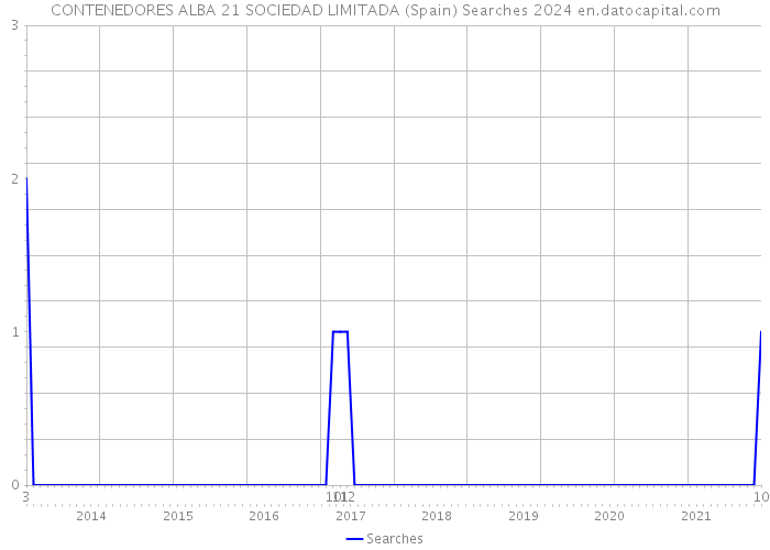 CONTENEDORES ALBA 21 SOCIEDAD LIMITADA (Spain) Searches 2024 