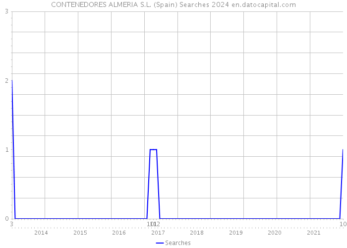 CONTENEDORES ALMERIA S.L. (Spain) Searches 2024 