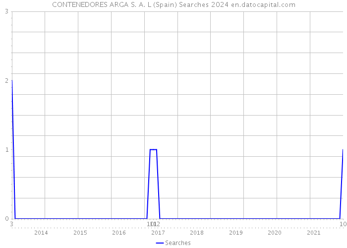CONTENEDORES ARGA S. A. L (Spain) Searches 2024 