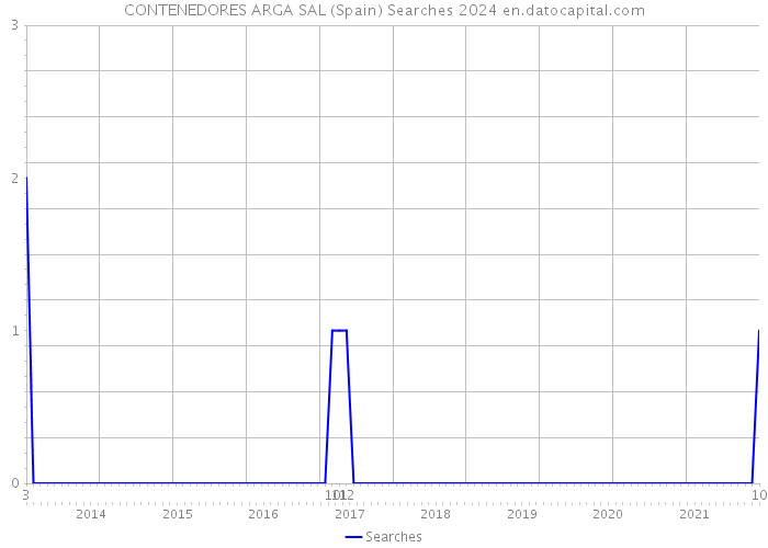 CONTENEDORES ARGA SAL (Spain) Searches 2024 