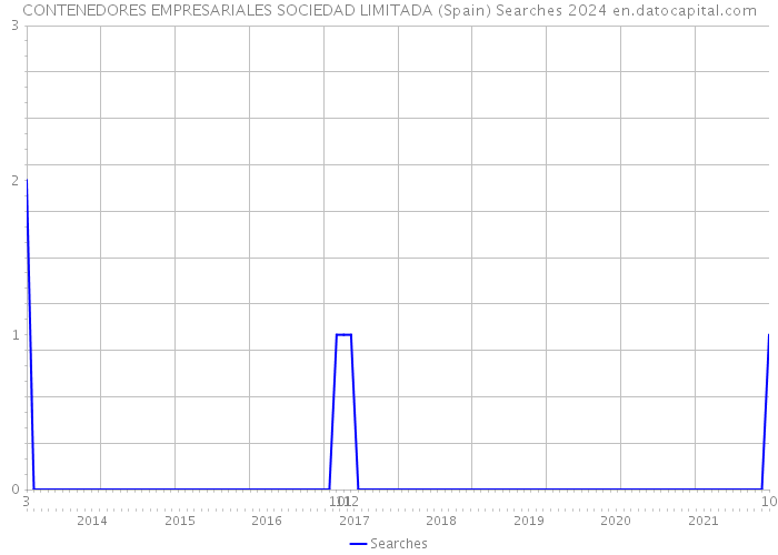 CONTENEDORES EMPRESARIALES SOCIEDAD LIMITADA (Spain) Searches 2024 