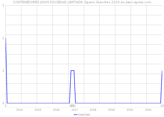 CONTENEDORES JOKIN SOCIEDAD LIMITADA (Spain) Searches 2024 