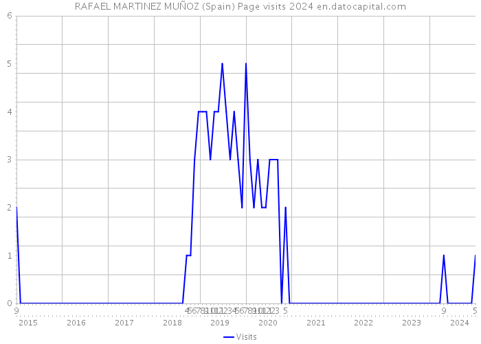 RAFAEL MARTINEZ MUÑOZ (Spain) Page visits 2024 