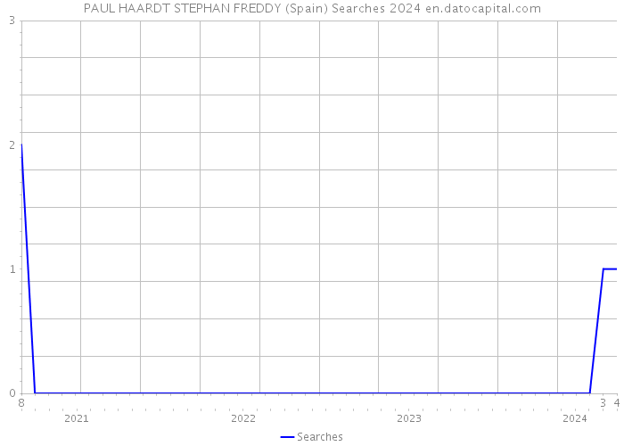 PAUL HAARDT STEPHAN FREDDY (Spain) Searches 2024 