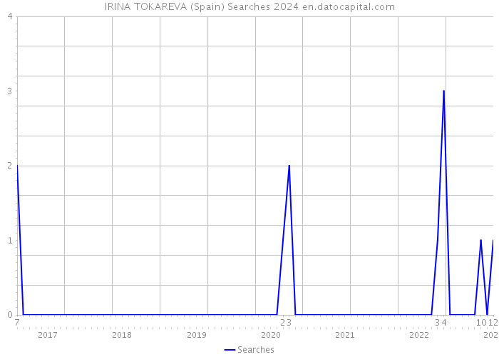 IRINA TOKAREVA (Spain) Searches 2024 
