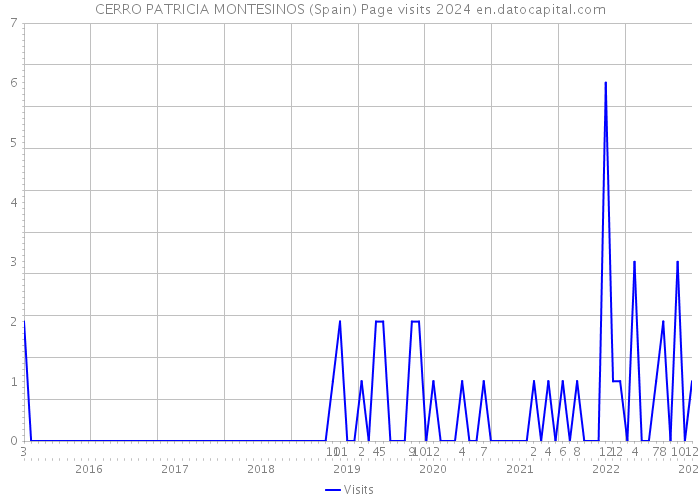CERRO PATRICIA MONTESINOS (Spain) Page visits 2024 