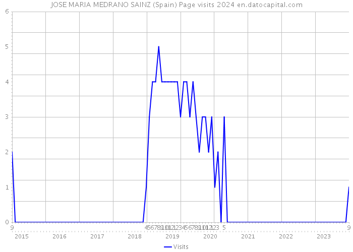 JOSE MARIA MEDRANO SAINZ (Spain) Page visits 2024 