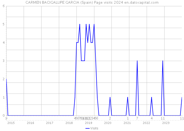 CARMEN BACIGALUPE GARCIA (Spain) Page visits 2024 