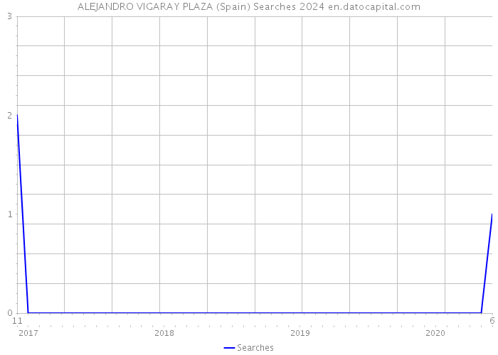 ALEJANDRO VIGARAY PLAZA (Spain) Searches 2024 