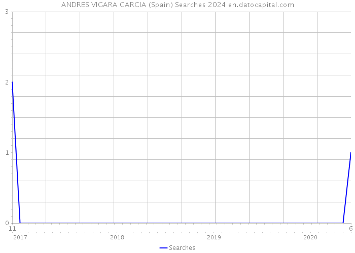 ANDRES VIGARA GARCIA (Spain) Searches 2024 