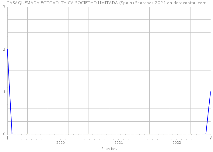 CASAQUEMADA FOTOVOLTAICA SOCIEDAD LIMITADA (Spain) Searches 2024 