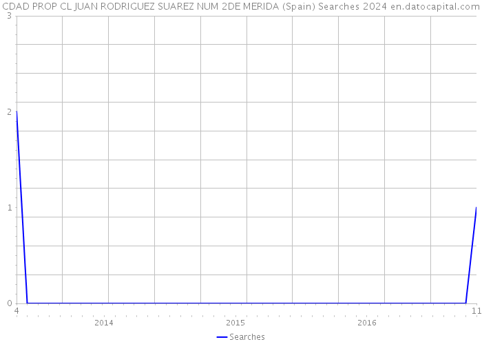 CDAD PROP CL JUAN RODRIGUEZ SUAREZ NUM 2DE MERIDA (Spain) Searches 2024 