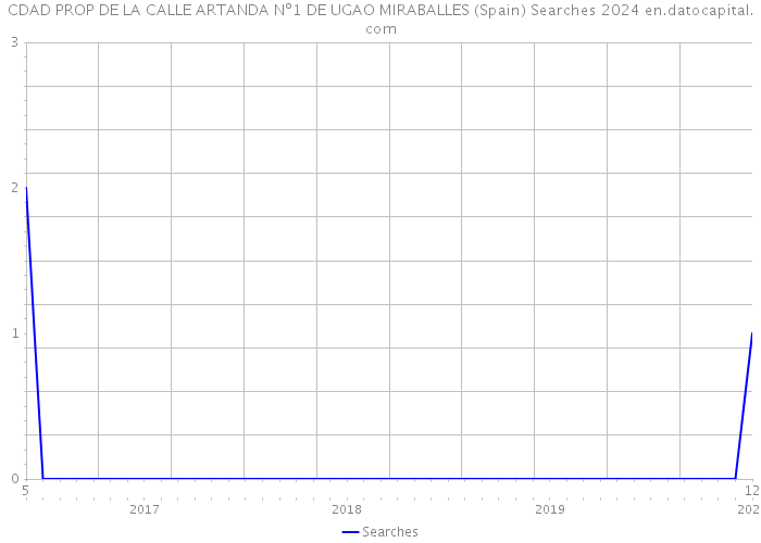 CDAD PROP DE LA CALLE ARTANDA Nº1 DE UGAO MIRABALLES (Spain) Searches 2024 