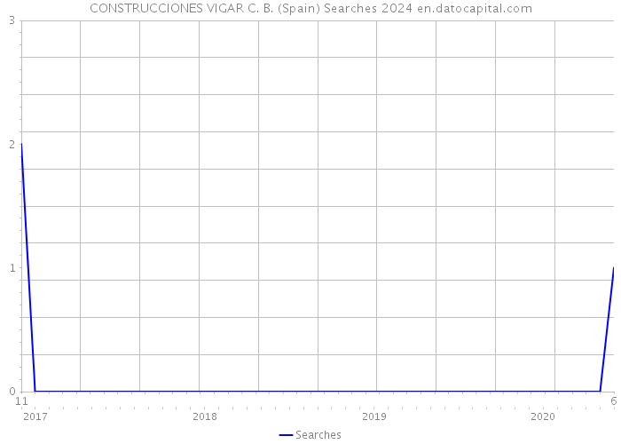 CONSTRUCCIONES VIGAR C. B. (Spain) Searches 2024 