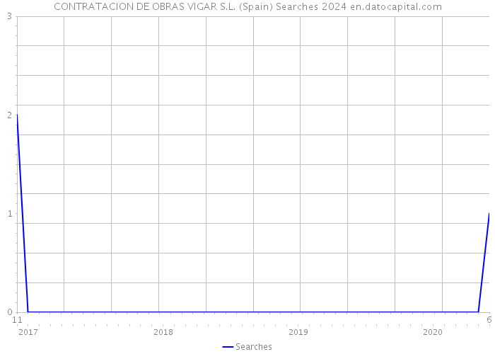 CONTRATACION DE OBRAS VIGAR S.L. (Spain) Searches 2024 