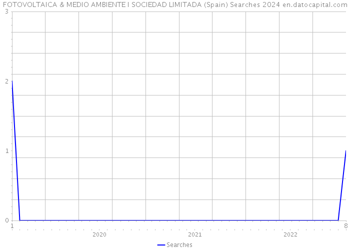 FOTOVOLTAICA & MEDIO AMBIENTE I SOCIEDAD LIMITADA (Spain) Searches 2024 