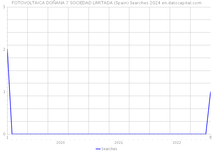 FOTOVOLTAICA DOÑANA 7 SOCIEDAD LIMITADA (Spain) Searches 2024 