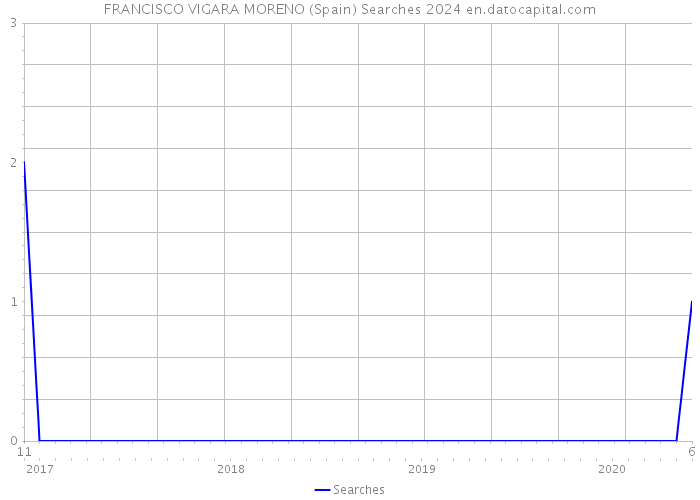 FRANCISCO VIGARA MORENO (Spain) Searches 2024 