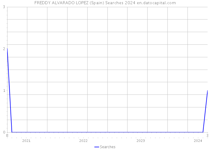 FREDDY ALVARADO LOPEZ (Spain) Searches 2024 