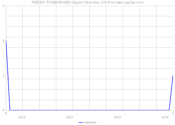 FREDDY THOBJORNSEN (Spain) Searches 2024 