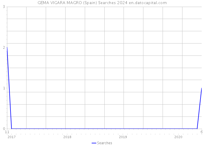 GEMA VIGARA MAGRO (Spain) Searches 2024 