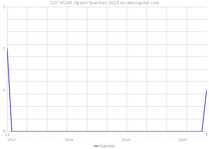 GUY VIGAR (Spain) Searches 2024 