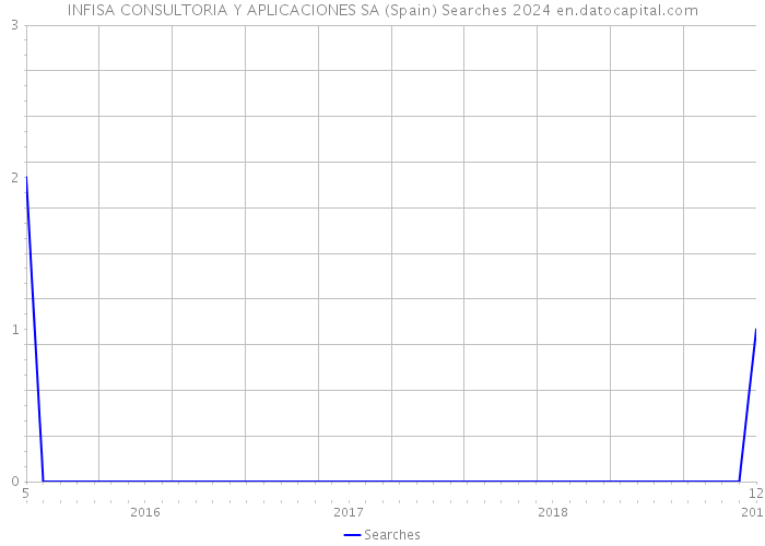 INFISA CONSULTORIA Y APLICACIONES SA (Spain) Searches 2024 