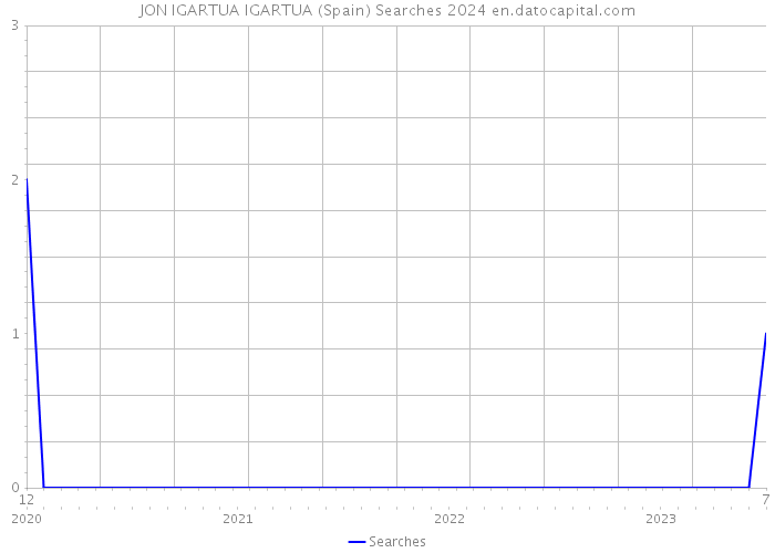 JON IGARTUA IGARTUA (Spain) Searches 2024 