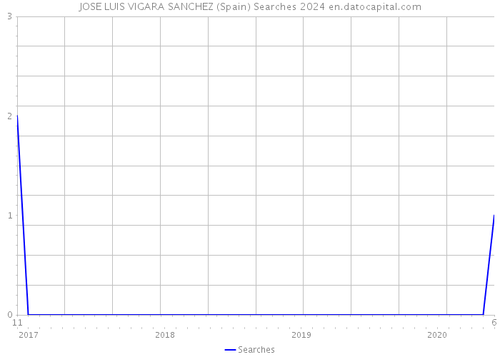 JOSE LUIS VIGARA SANCHEZ (Spain) Searches 2024 