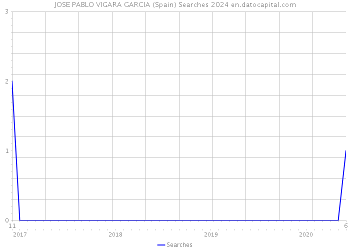 JOSE PABLO VIGARA GARCIA (Spain) Searches 2024 