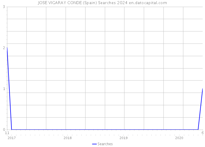 JOSE VIGARAY CONDE (Spain) Searches 2024 