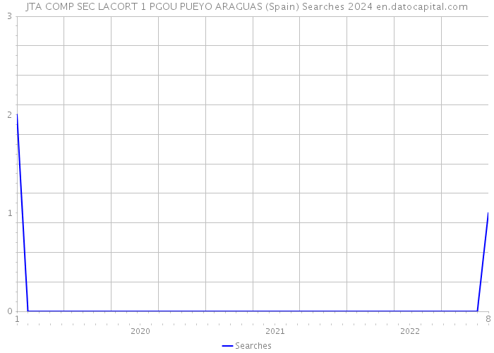 JTA COMP SEC LACORT 1 PGOU PUEYO ARAGUAS (Spain) Searches 2024 