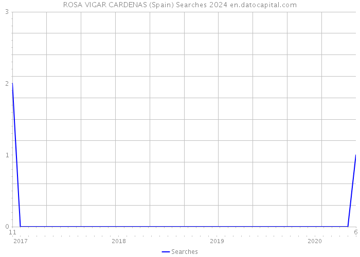 ROSA VIGAR CARDENAS (Spain) Searches 2024 