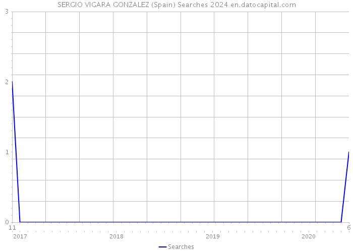 SERGIO VIGARA GONZALEZ (Spain) Searches 2024 