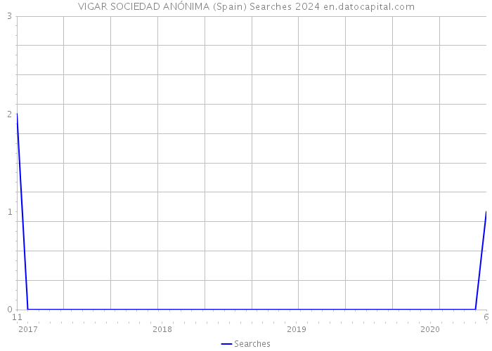 VIGAR SOCIEDAD ANÓNIMA (Spain) Searches 2024 