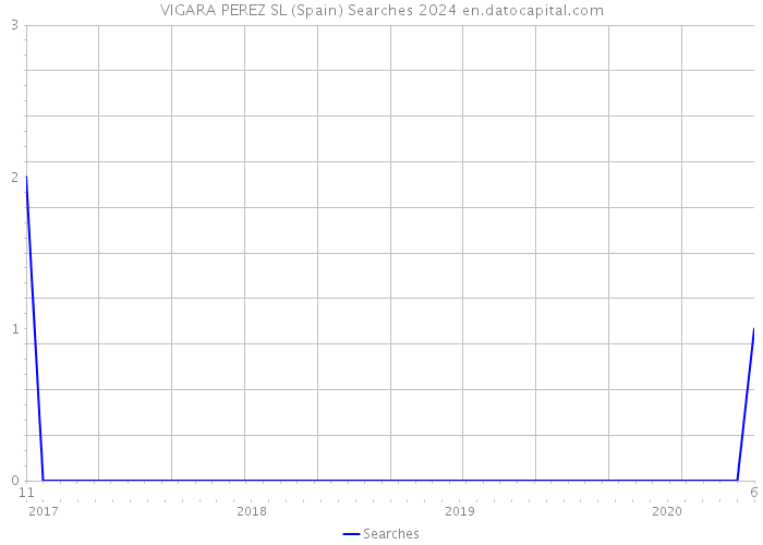 VIGARA PEREZ SL (Spain) Searches 2024 