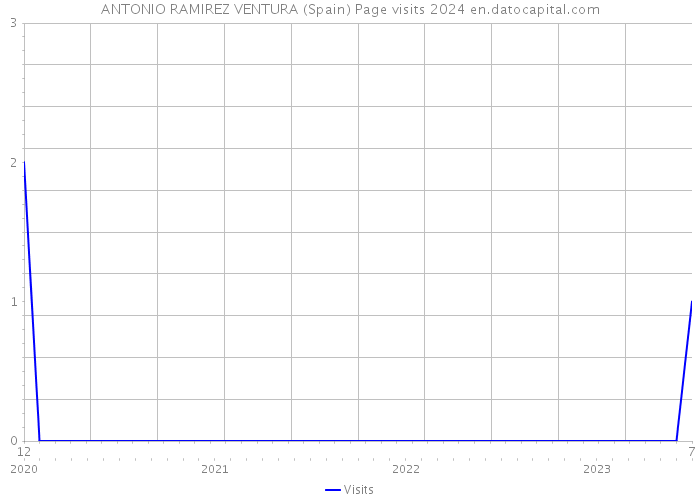 ANTONIO RAMIREZ VENTURA (Spain) Page visits 2024 