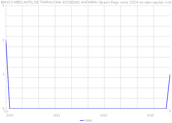 BANCO MERCANTIL DE TARRAGONA SOCIEDAD ANÓNIMA (Spain) Page visits 2024 