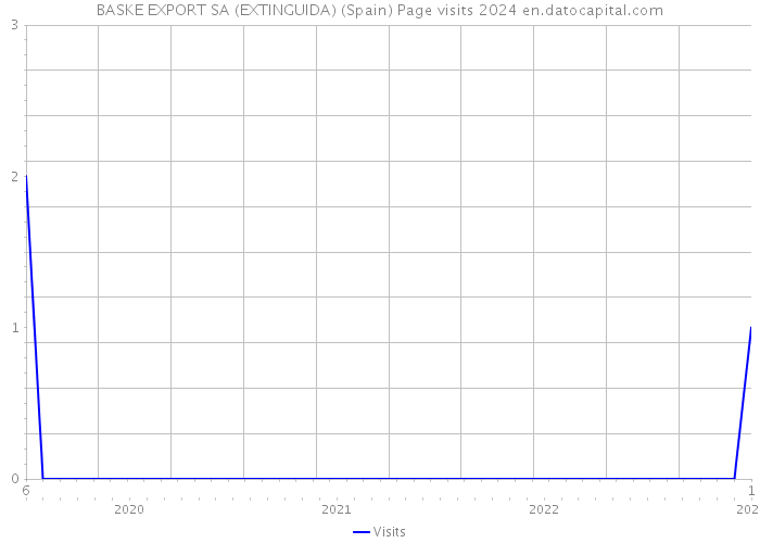 BASKE EXPORT SA (EXTINGUIDA) (Spain) Page visits 2024 