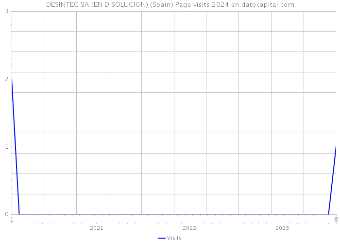 DESINTEC SA (EN DISOLUCION) (Spain) Page visits 2024 