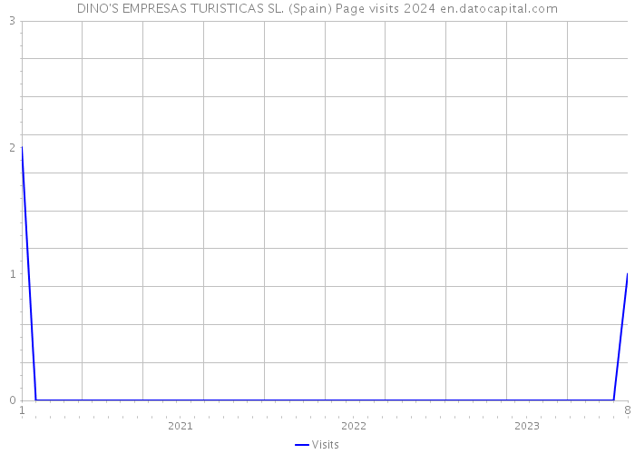 DINO'S EMPRESAS TURISTICAS SL. (Spain) Page visits 2024 