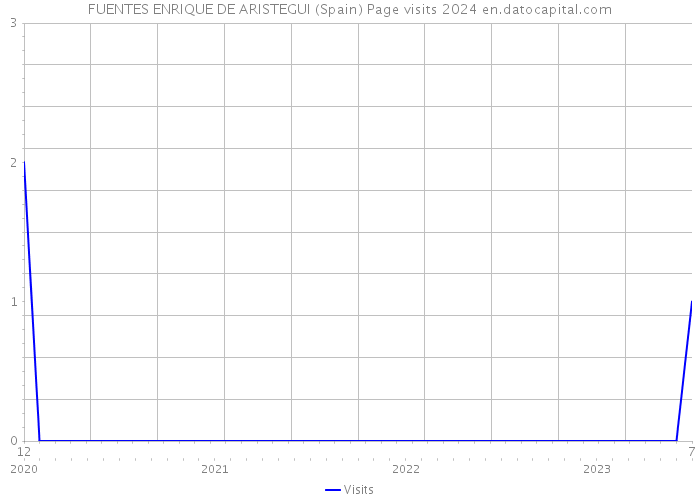 FUENTES ENRIQUE DE ARISTEGUI (Spain) Page visits 2024 